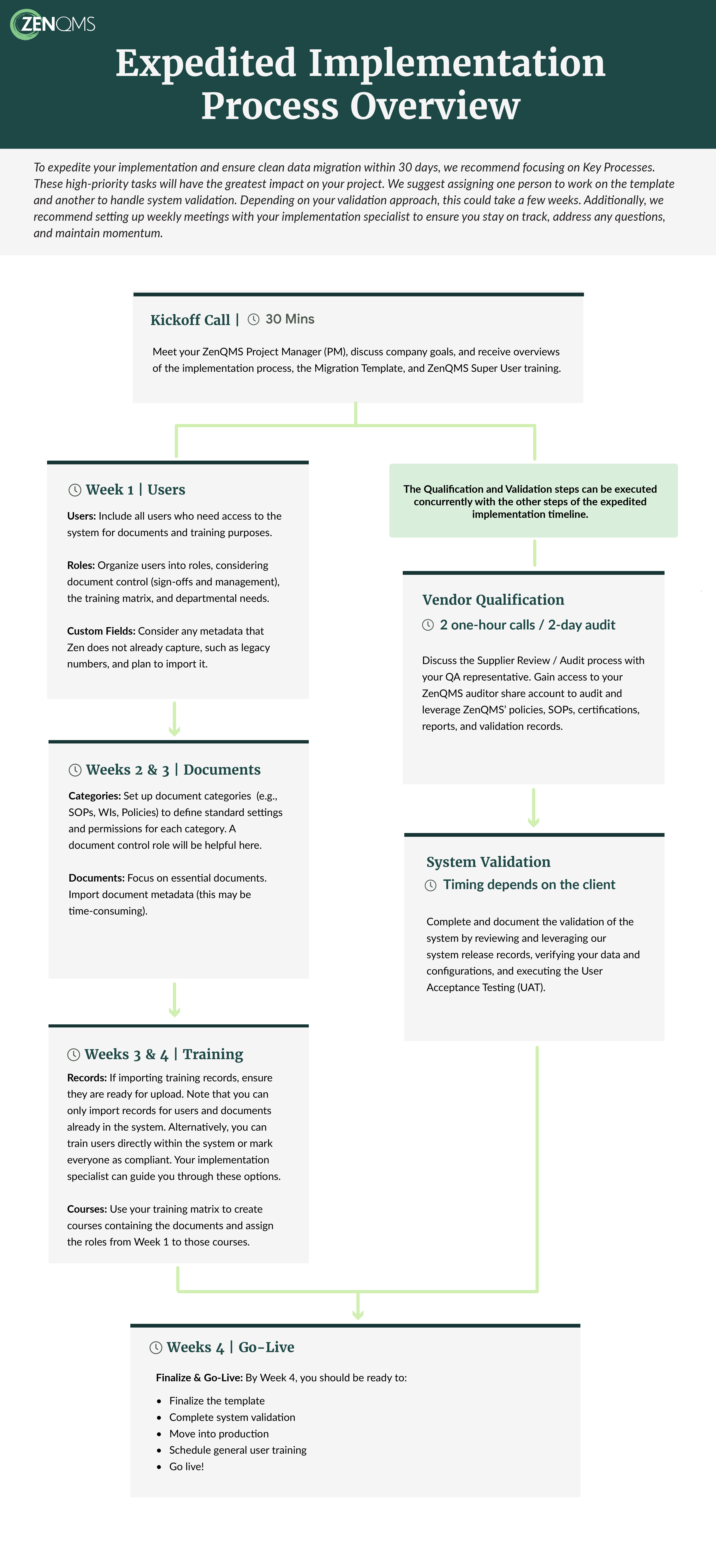 Vertical Expedited Implementation Timeline.png