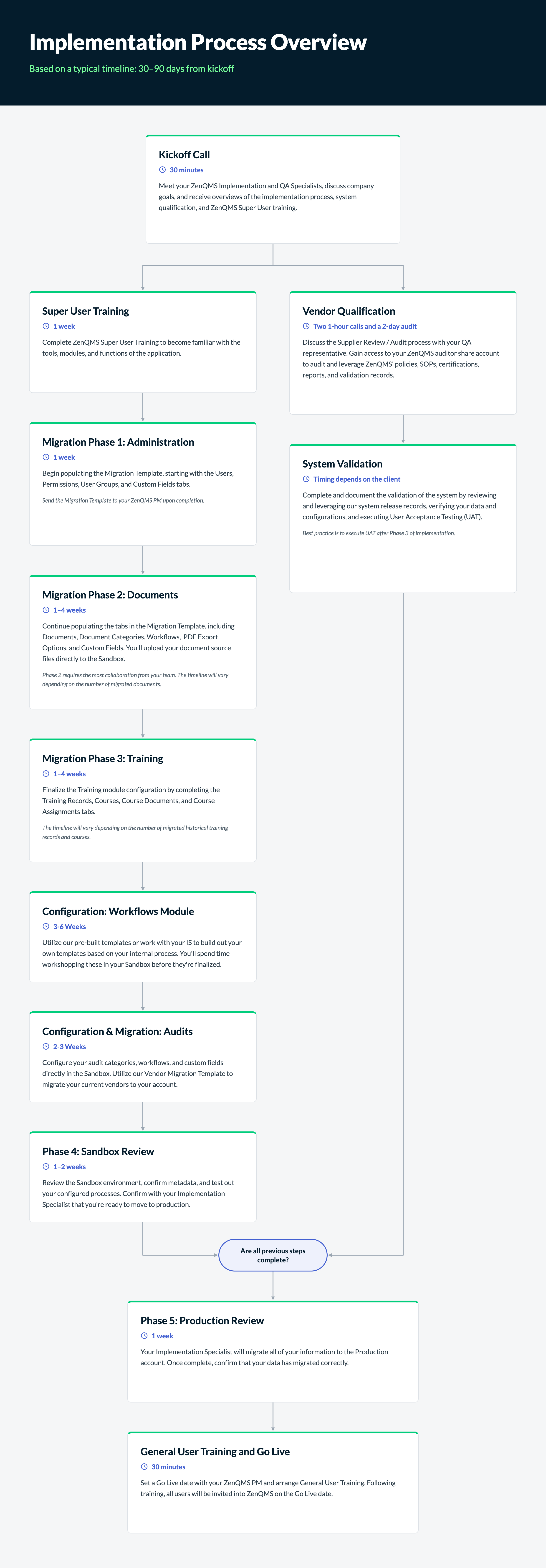 Implementation Process Overview (copy).png
